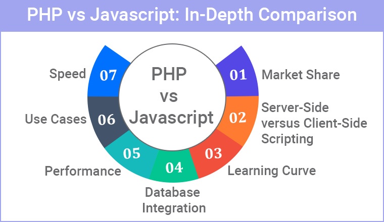 Php Vs Javascript In Depth Comparison Etatvasoft Blog